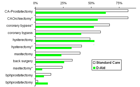 Graph: Decision Aids Reduce Rates of Discretionary Surgery