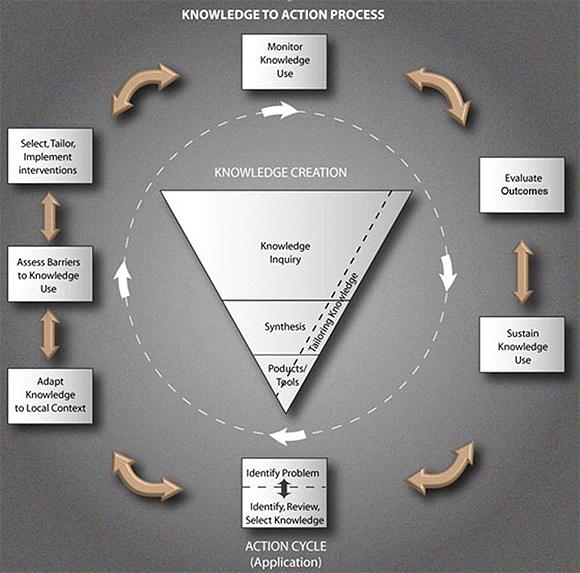 The Knowledge to Action Cycle