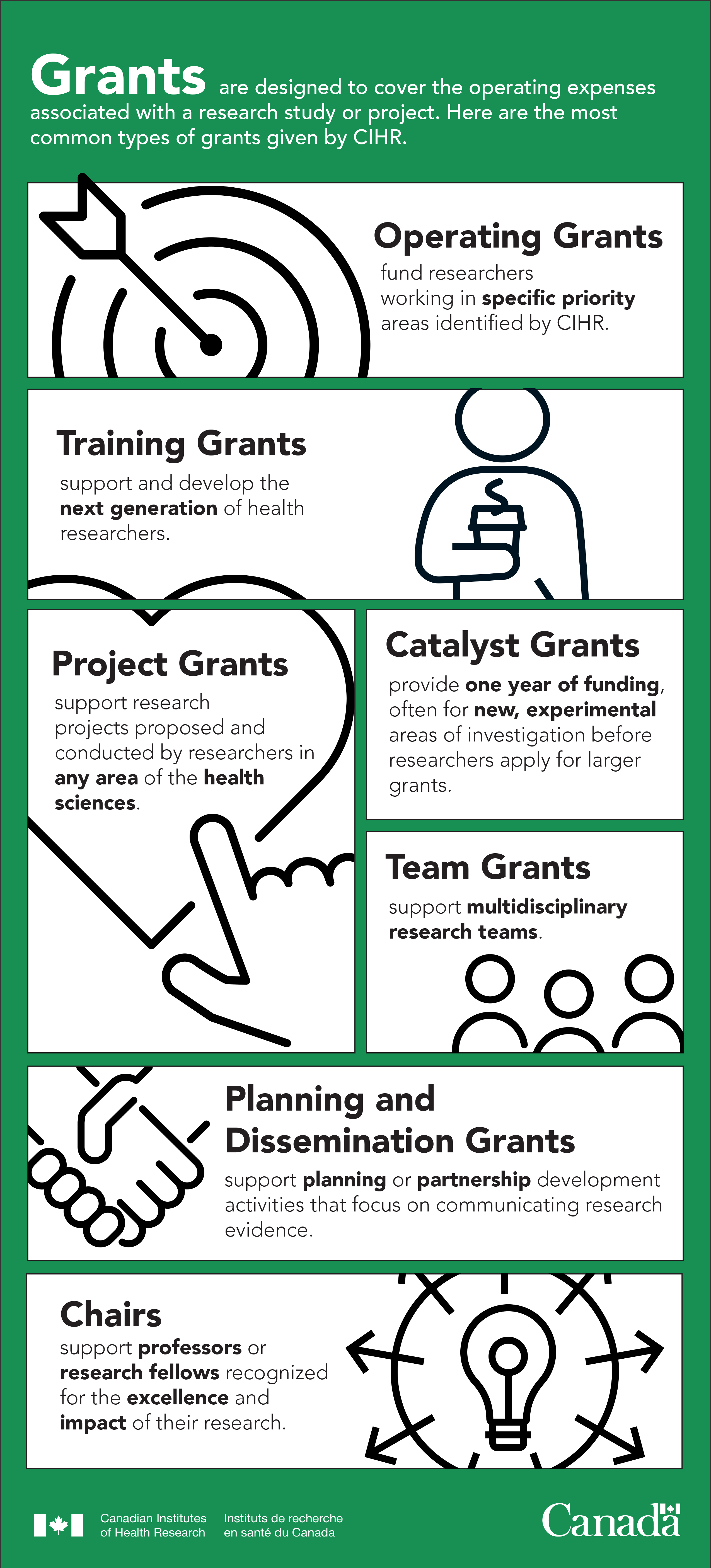 As Canada's federal funding agency for health research, we deliver approximately 100 funding opportunities per year. This funding is divided into several different types of grants and awards.