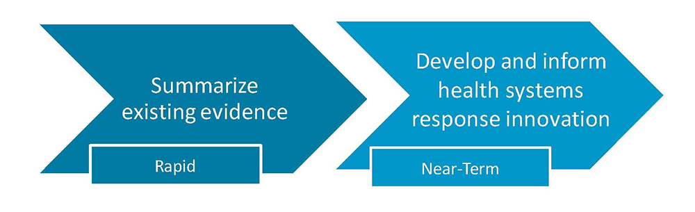 Rapid: summarize existing evidence. Near-term: develop and inform health systems response innovation