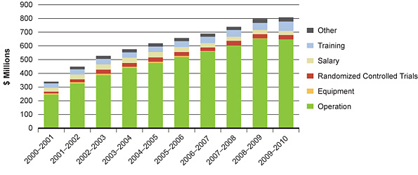 Figure 4A: Spend by program type