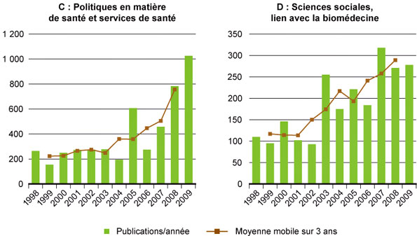 Figure 16 : Hausse du nombre de publications canadiennes dans certains domaines correspondant au mandat élargi des IRSC - Figure C : Politiques en matière de santé et services de santé et Figure D : Sciences sociales, lien avec la biomédecine