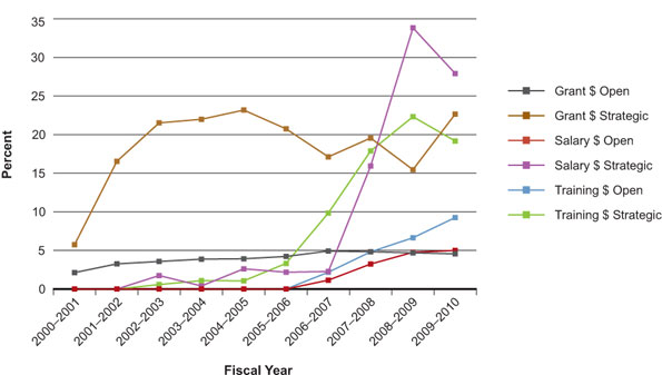 Figure 1: Percentage of total CIHR expenditures related to theme 4 research since 2000