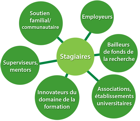 Stagiaires, employeurs, bailleurs 
de fonds de la recherche, superviseurs/mentors, innovateurs du domaine de la formation, Associations/ 
établissements universitaires ... L'excellence en matière de formation en recherche en santé, aujourd'hui et demain, incombe à tous les intervenants du milieu de formation.